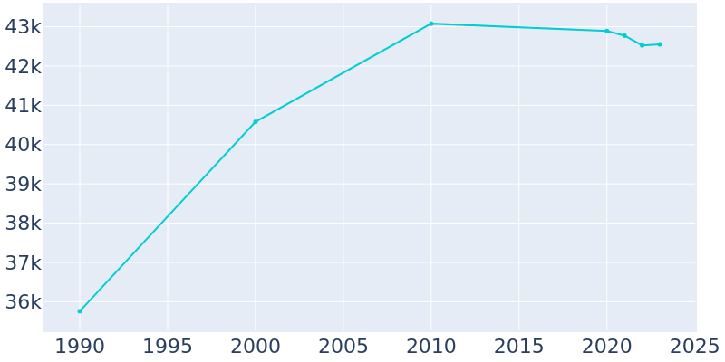 Population Graph For Jefferson City, 1990 - 2022