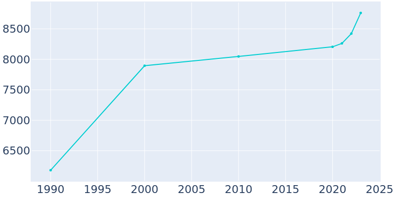 Population Graph For Jefferson City, 1990 - 2022