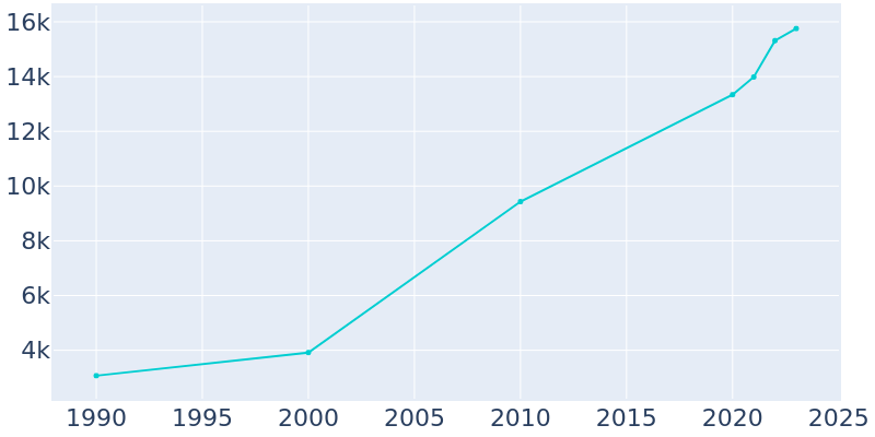 Population Graph For Jefferson, 1990 - 2022