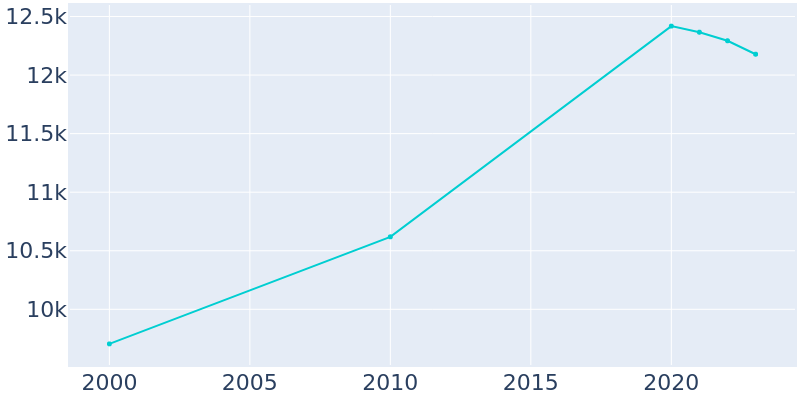 Population Graph For Jefferson Hills, 2000 - 2022