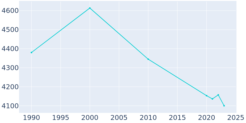 Population Graph For Jefferson, 1990 - 2022