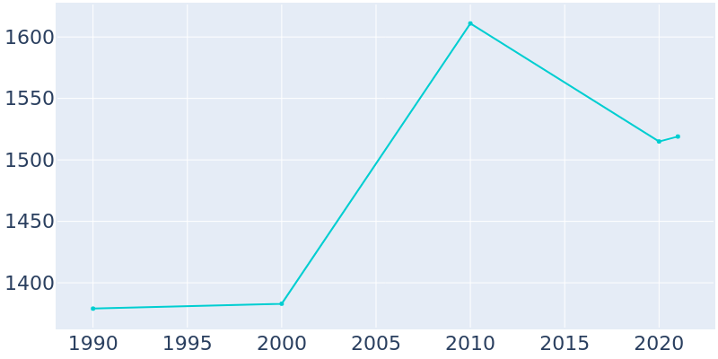 Population Graph For Jefferson, 1990 - 2022