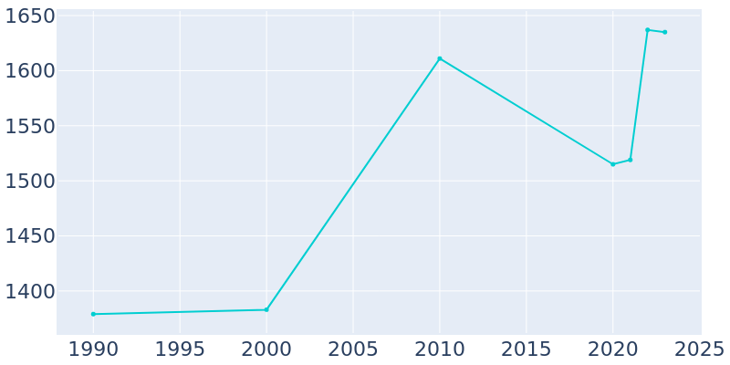 Population Graph For Jefferson, 1990 - 2022