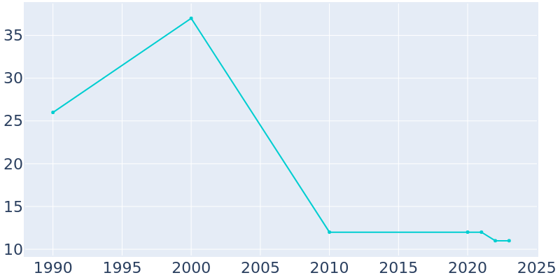 Population Graph For Jefferson, 1990 - 2022