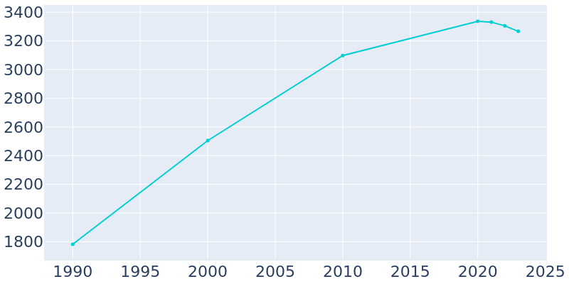 Population Graph For Jefferson, 1990 - 2022