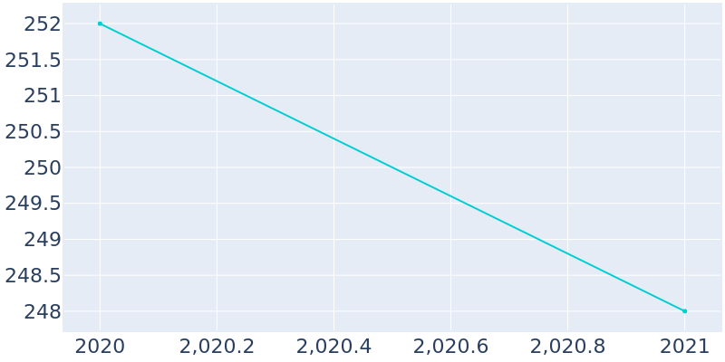 Population Graph For Jefferson, 2013 - 2022