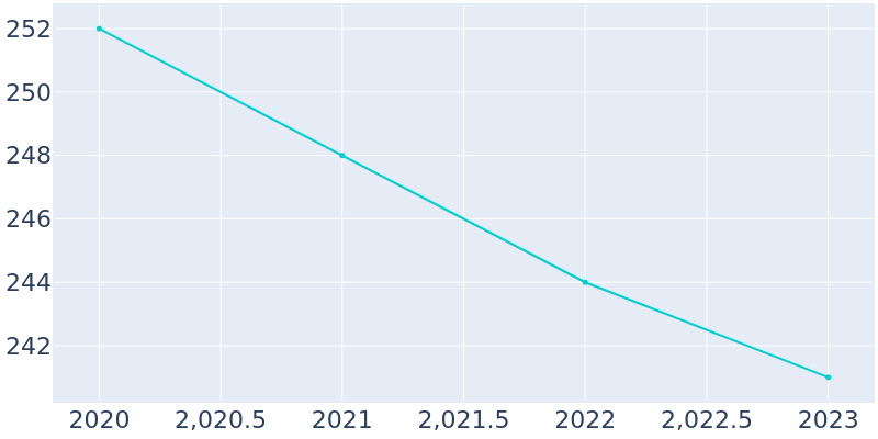 Population Graph For Jefferson, 2013 - 2022