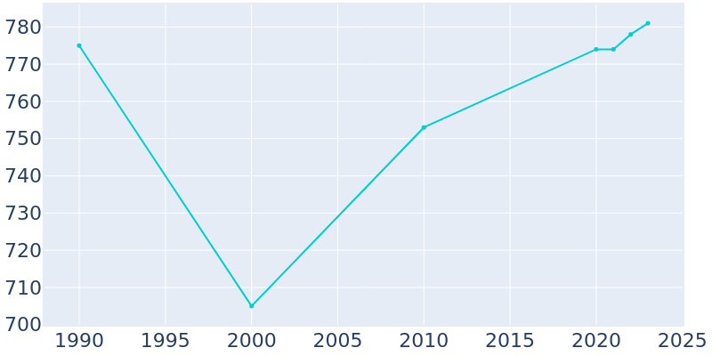 Population Graph For Jefferson, 1990 - 2022