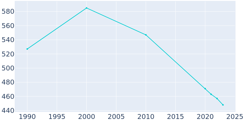 Population Graph For Jefferson, 1990 - 2022