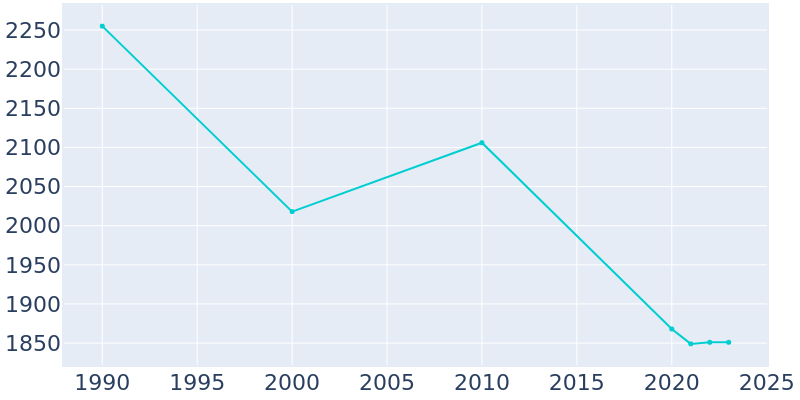 Population Graph For Jefferson, 1990 - 2022