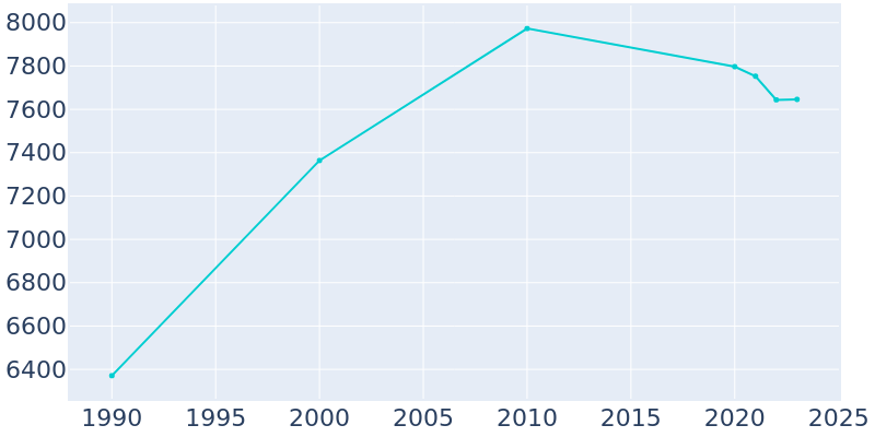 Population Graph For Jefferson, 1990 - 2022