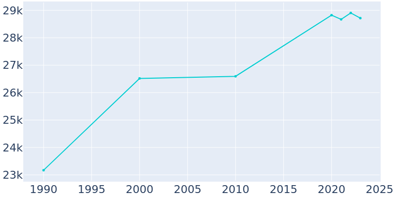 Population Graph For Jeffersontown, 1990 - 2022