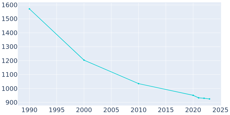 Population Graph For Jeffersonville, 1990 - 2022