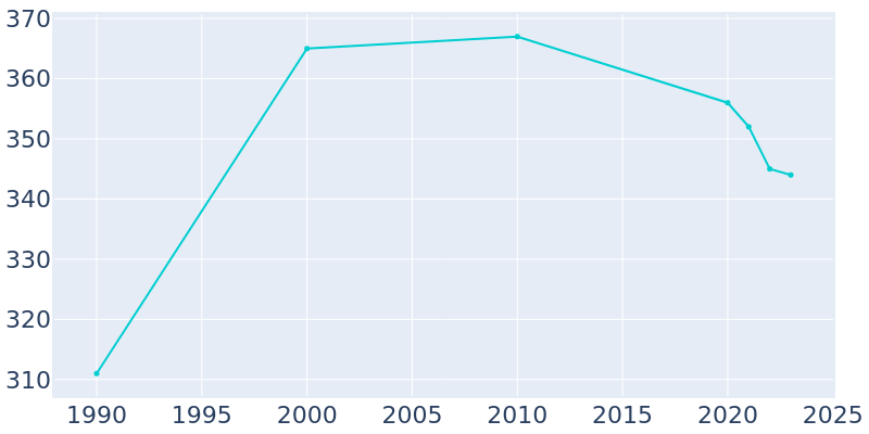 Population Graph For Jeffersonville, 1990 - 2022