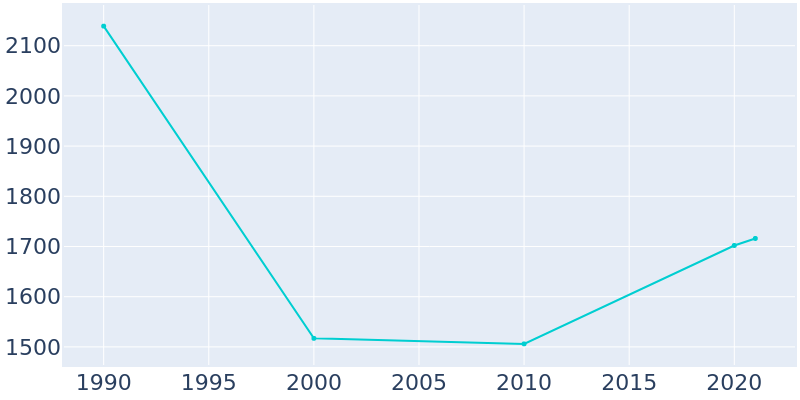 Population Graph For Jeffersonville, 1990 - 2022