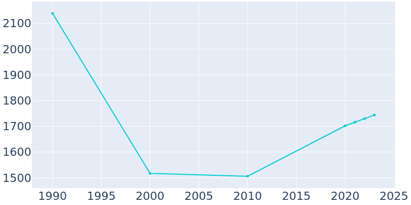 Population Graph For Jeffersonville, 1990 - 2022