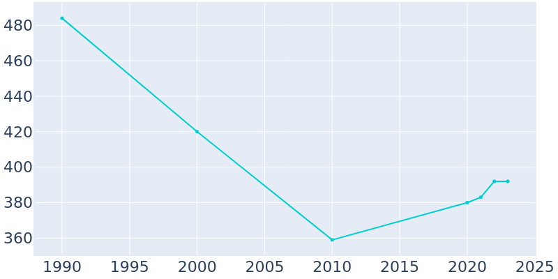 Population Graph For Jeffersonville, 1990 - 2022