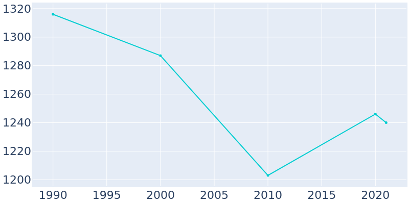 Population Graph For Jeffersonville, 1990 - 2022