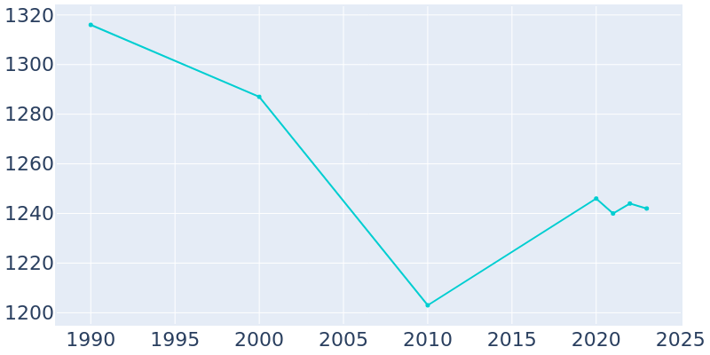 Population Graph For Jeffersonville, 1990 - 2022