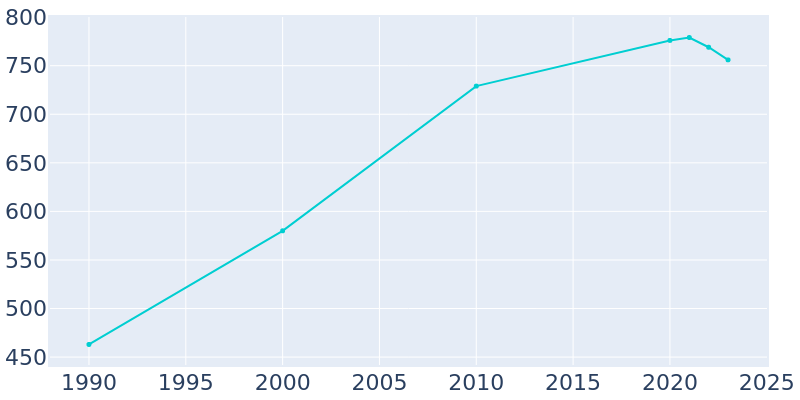 Population Graph For Jeffersonville, 1990 - 2022