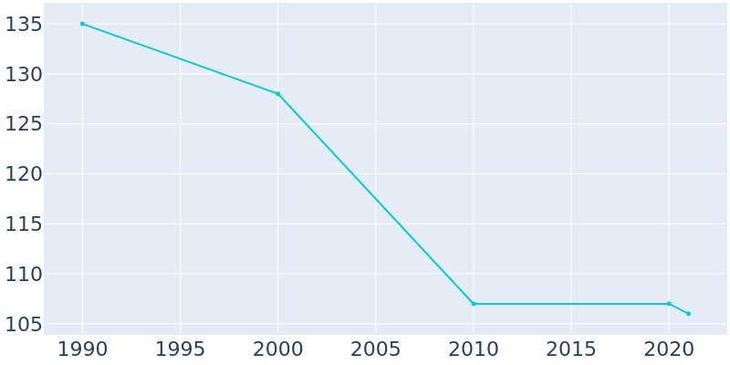 Population Graph For Jeisyville, 1990 - 2022