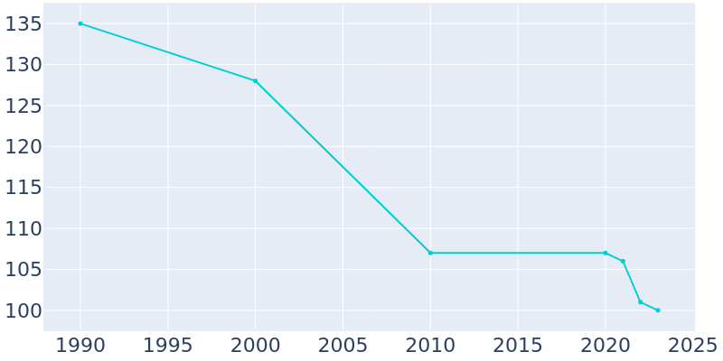 Population Graph For Jeisyville, 1990 - 2022