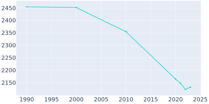 Population Graph For Jellico, 1990 - 2022