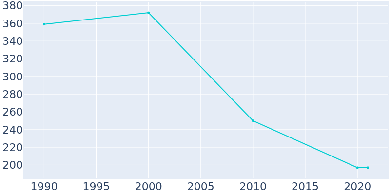 Population Graph For Jemez Springs, 1990 - 2022