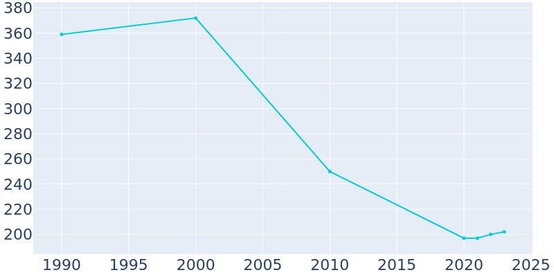 Population Graph For Jemez Springs, 1990 - 2022