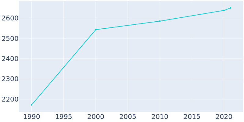 Population Graph For Jemison, 1990 - 2022