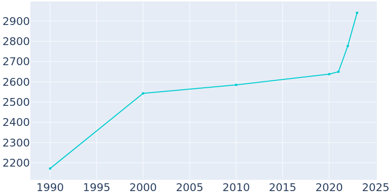 Population Graph For Jemison, 1990 - 2022