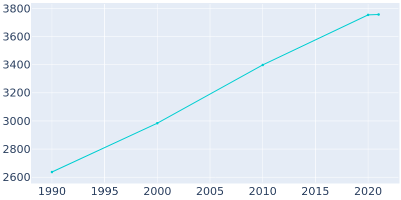 Population Graph For Jena, 1990 - 2022
