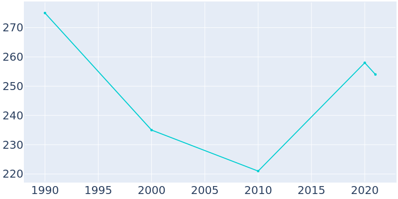 Population Graph For Jenera, 1990 - 2022