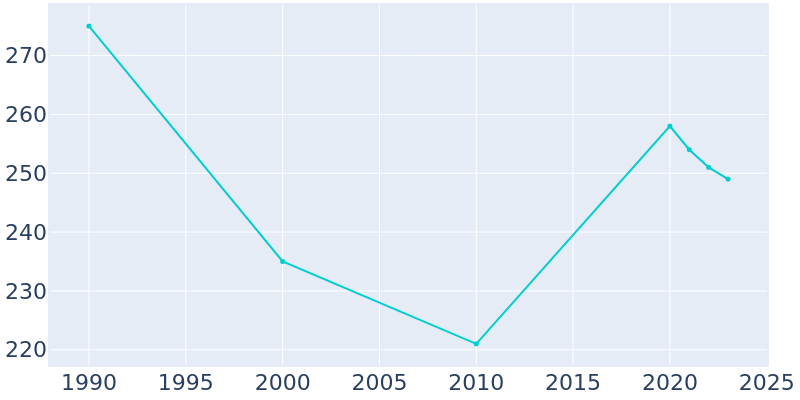 Population Graph For Jenera, 1990 - 2022