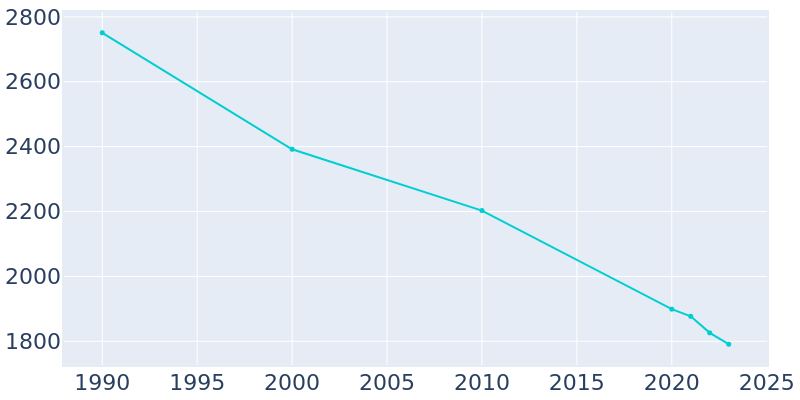 Population Graph For Jenkins, 1990 - 2022