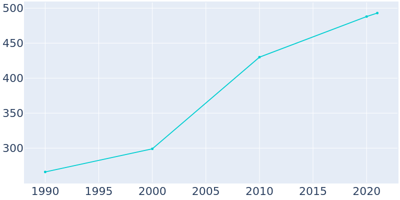 Population Graph For Jenkins, 1990 - 2022