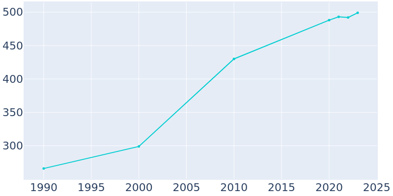 Population Graph For Jenkins, 1990 - 2022