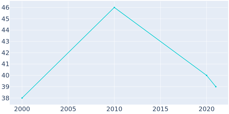Population Graph For Jenkinsville, 2000 - 2022