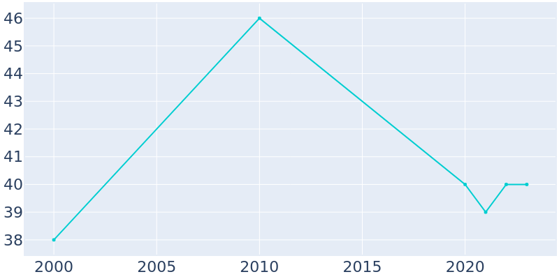 Population Graph For Jenkinsville, 2000 - 2022