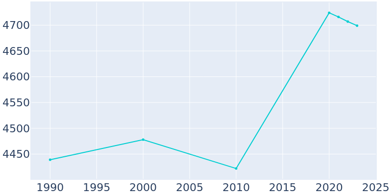 Population Graph For Jenkintown, 1990 - 2022