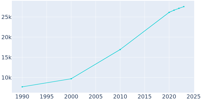 Population Graph For Jenks, 1990 - 2022