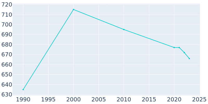 Population Graph For Jennerstown, 1990 - 2022