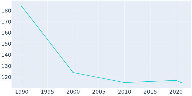 Population Graph For Jennette, 1990 - 2022