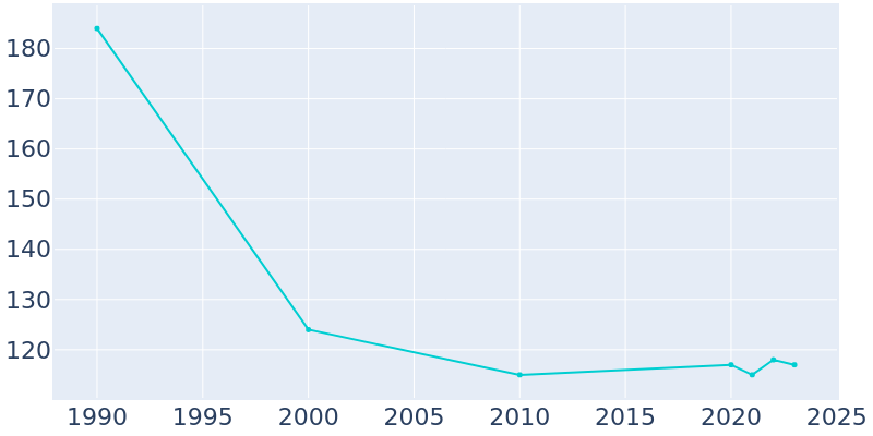 Population Graph For Jennette, 1990 - 2022