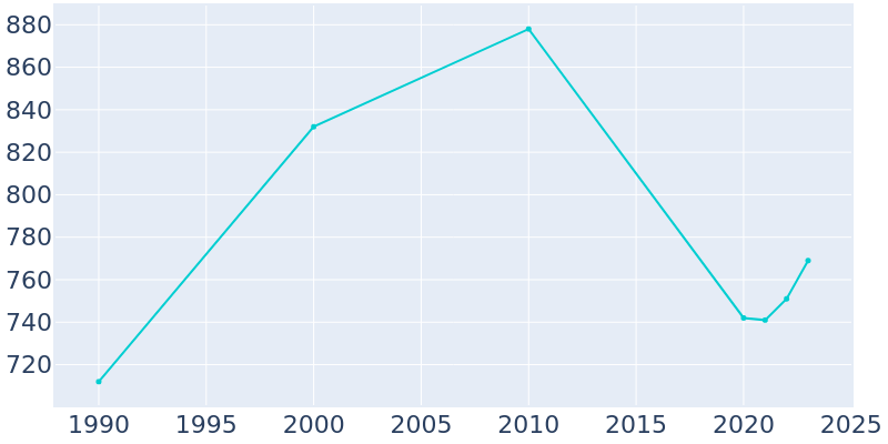 Population Graph For Jennings, 1990 - 2022