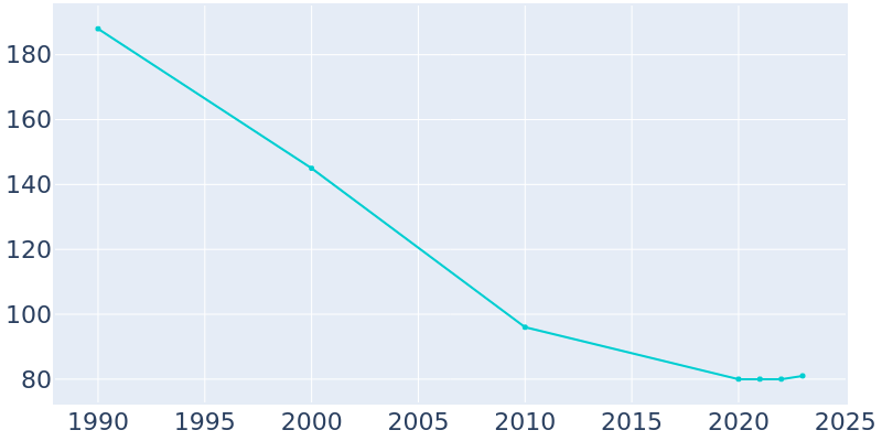 Population Graph For Jennings, 1990 - 2022