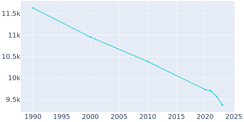 Population Graph For Jennings, 1990 - 2022