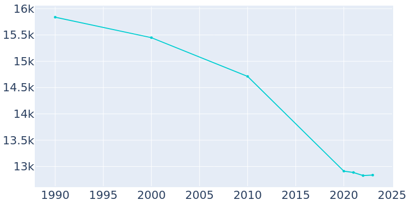 Population Graph For Jennings, 1990 - 2022