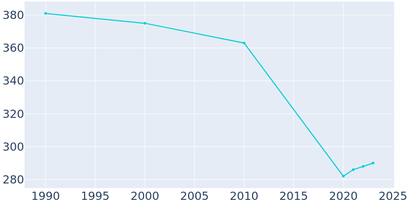 Population Graph For Jennings, 1990 - 2022