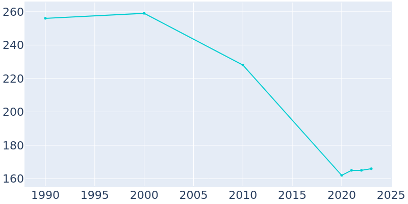 Population Graph For Jerico Springs, 1990 - 2022